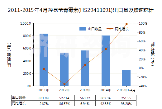2011-2015年4月羥氨芐青霉素(HS29411091)出口量及增速統(tǒng)計